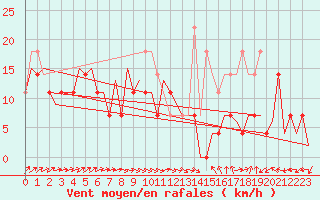 Courbe de la force du vent pour Craiova