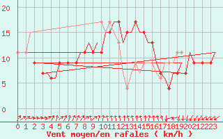 Courbe de la force du vent pour Tiree