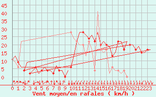 Courbe de la force du vent pour Olbia / Costa Smeralda