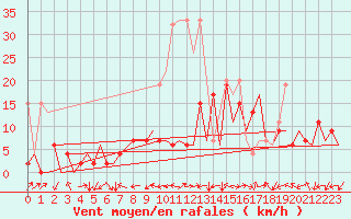 Courbe de la force du vent pour Locarno-Magadino