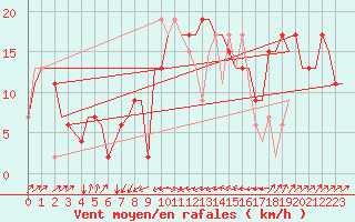 Courbe de la force du vent pour Brindisi