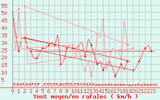 Courbe de la force du vent pour Alghero