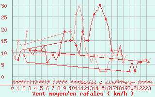 Courbe de la force du vent pour Annaba