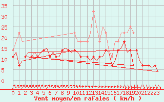 Courbe de la force du vent pour Kuusamo