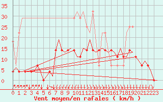 Courbe de la force du vent pour Groningen Airport Eelde