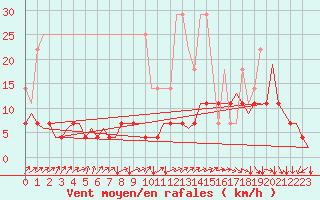 Courbe de la force du vent pour Platform L9-ff-1 Sea