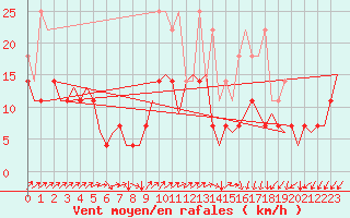 Courbe de la force du vent pour Rotterdam Airport Zestienhoven