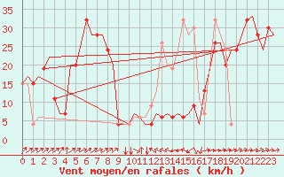 Courbe de la force du vent pour Olbia / Costa Smeralda