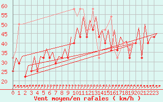 Courbe de la force du vent pour Platform K14-fa-1c Sea