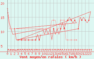 Courbe de la force du vent pour Nordholz