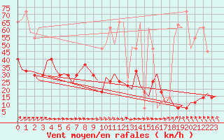 Courbe de la force du vent pour Nordholz