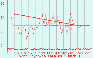 Courbe de la force du vent pour Noervenich