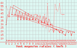 Courbe de la force du vent pour Platform K14-fa-1c Sea