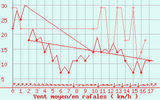 Courbe de la force du vent pour Platform P11-b Sea