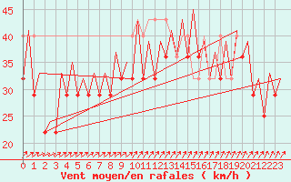 Courbe de la force du vent pour Platform P11-b Sea