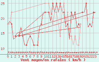 Courbe de la force du vent pour Laupheim