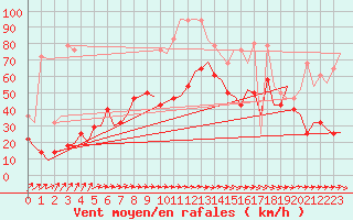 Courbe de la force du vent pour Bardufoss