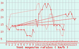 Courbe de la force du vent pour Altenstadt