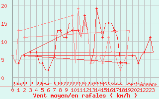 Courbe de la force du vent pour Brize Norton