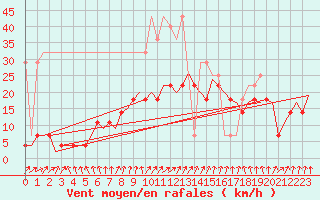 Courbe de la force du vent pour Rotterdam Airport Zestienhoven