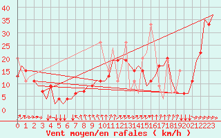 Courbe de la force du vent pour Karpathos Airport