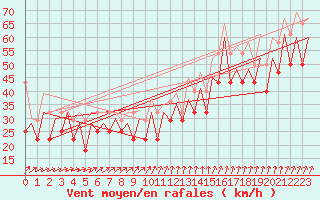 Courbe de la force du vent pour Platform K13-A