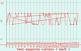 Courbe de la force du vent pour Wittmundhaven