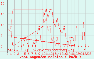 Courbe de la force du vent pour Santander / Parayas