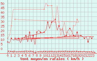 Courbe de la force du vent pour Frankfort (All)