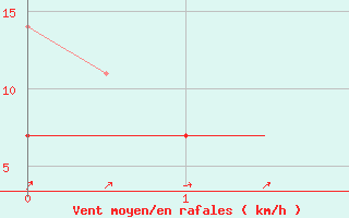 Courbe de la force du vent pour Savonlinna