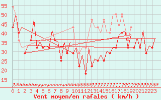 Courbe de la force du vent pour Platform K14-fa-1c Sea
