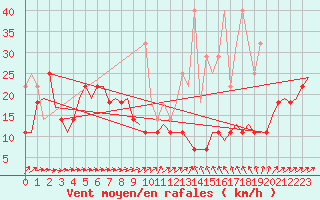 Courbe de la force du vent pour Muenster / Osnabrueck