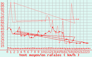 Courbe de la force du vent pour Luxembourg (Lux)