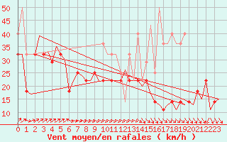 Courbe de la force du vent pour Vlissingen