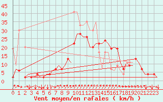 Courbe de la force du vent pour Genve (Sw)