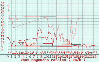 Courbe de la force du vent pour Samedam-Flugplatz