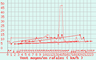 Courbe de la force du vent pour Rheine-Bentlage