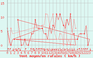 Courbe de la force du vent pour Santander / Parayas