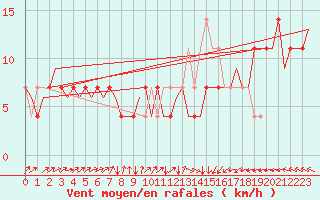 Courbe de la force du vent pour Niederstetten