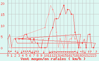 Courbe de la force du vent pour Dar-El-Beida
