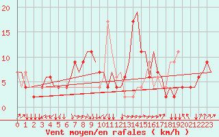 Courbe de la force du vent pour Napoli / Capodichino