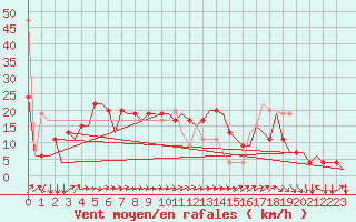 Courbe de la force du vent pour Hamburg-Finkenwerder