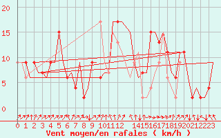 Courbe de la force du vent pour Aberdeen (UK)