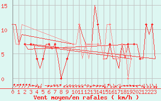 Courbe de la force du vent pour Altenstadt