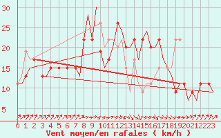 Courbe de la force du vent pour Santander / Parayas