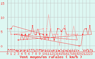 Courbe de la force du vent pour Asturias / Aviles