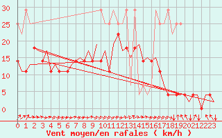 Courbe de la force du vent pour Muenster / Osnabrueck