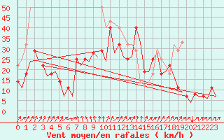 Courbe de la force du vent pour Svolvaer / Helle