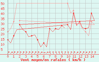 Courbe de la force du vent pour Svolvaer / Helle