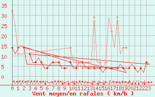 Courbe de la force du vent pour Stuttgart-Echterdingen